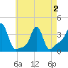 Conimicut Light tide chart for Friday, May 2, 2025