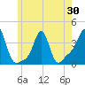 Conimicut Light tide chart for Friday, May 30, 2025