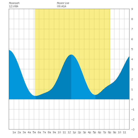 Conimicut Light tide chart for Saturday, May 31, 2025
