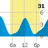 Conimicut Light tide chart for Saturday, May 31, 2025