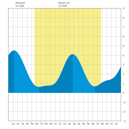 Conimicut Light tide chart for Saturday, May 3, 2025