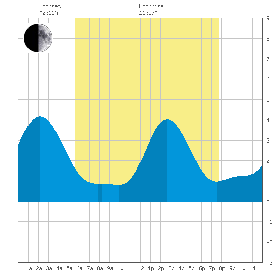 Conimicut Light tide chart for Sunday, May 4, 2025