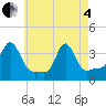 Conimicut Light tide chart for Sunday, May 4, 2025