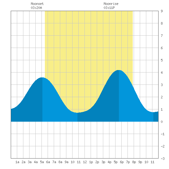 Conimicut Light tide chart for Wednesday, May 7, 2025
