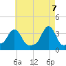 Conimicut Light tide chart for Wednesday, May 7, 2025