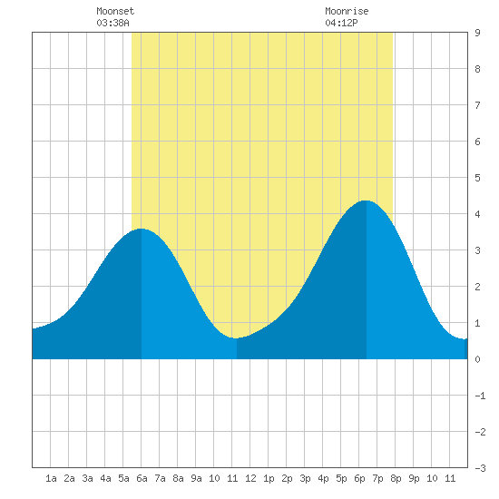 Conimicut Light tide chart for Thursday, May 8, 2025