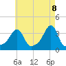 Conimicut Light tide chart for Thursday, May 8, 2025