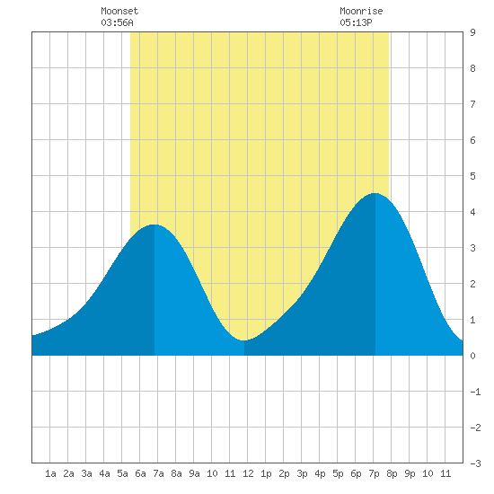 Conimicut Light tide chart for Friday, May 9, 2025