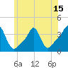 Conimicut Light tide chart for Sunday, June 15, 2025