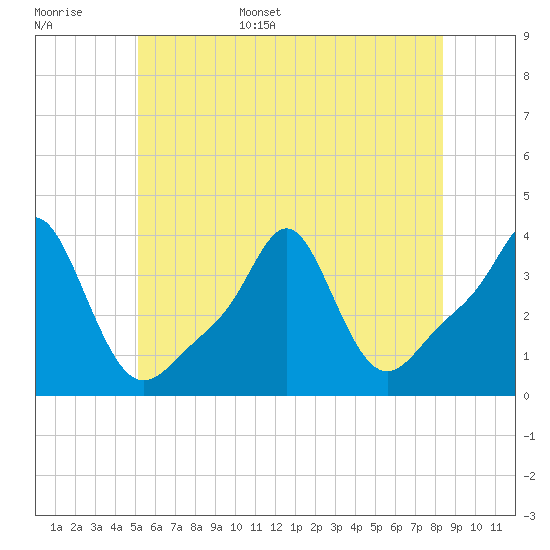 Conimicut Light tide chart for Monday, June 16, 2025