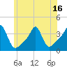 Conimicut Light tide chart for Monday, June 16, 2025