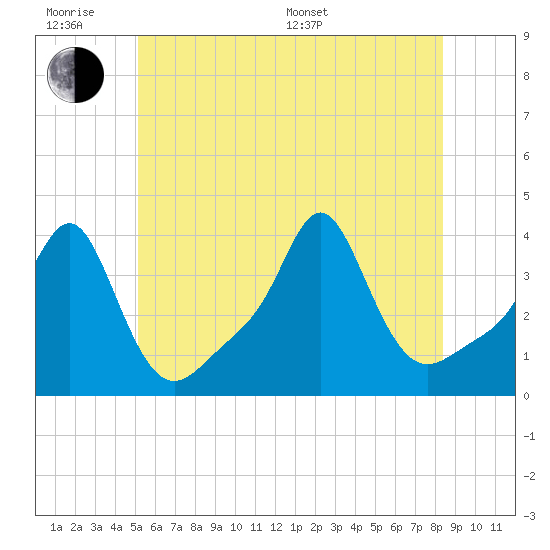Conimicut Light tide chart for Wednesday, June 18, 2025
