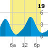 Conimicut Light tide chart for Thursday, June 19, 2025