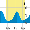 Conimicut Light tide chart for Sunday, June 1, 2025
