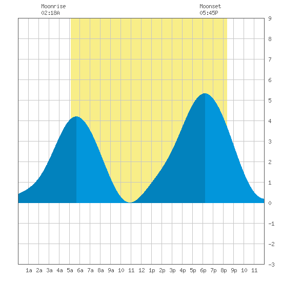 Conimicut Light tide chart for Sunday, June 22, 2025