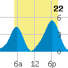 Conimicut Light tide chart for Sunday, June 22, 2025