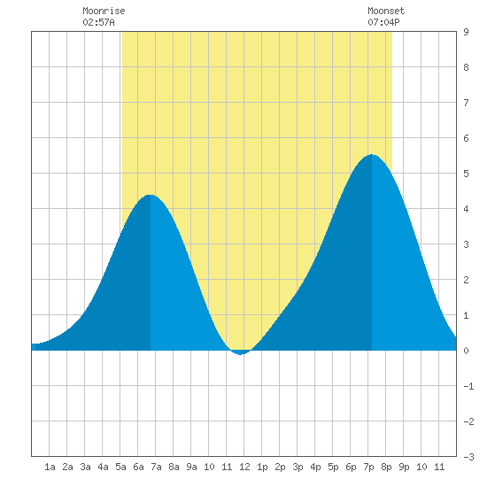 Conimicut Light tide chart for Monday, June 23, 2025