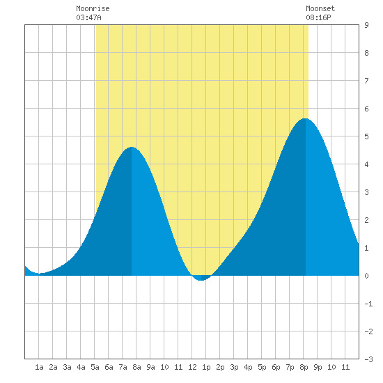 Conimicut Light tide chart for Tuesday, June 24, 2025