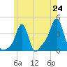 Conimicut Light tide chart for Tuesday, June 24, 2025