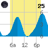 Conimicut Light tide chart for Wednesday, June 25, 2025