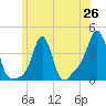 Conimicut Light tide chart for Thursday, June 26, 2025