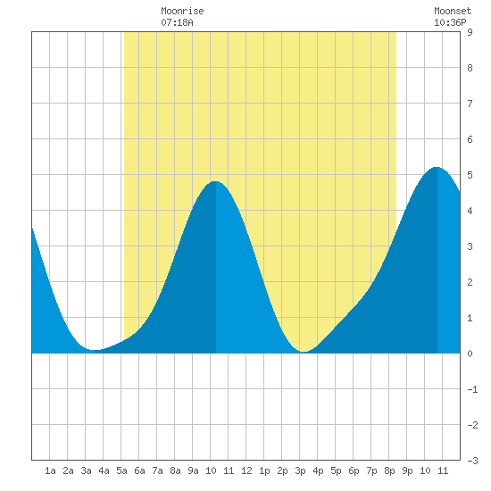 Conimicut Light tide chart for Friday, June 27, 2025