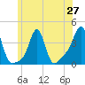 Conimicut Light tide chart for Friday, June 27, 2025