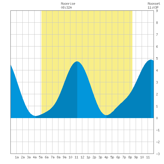 Conimicut Light tide chart for Saturday, June 28, 2025