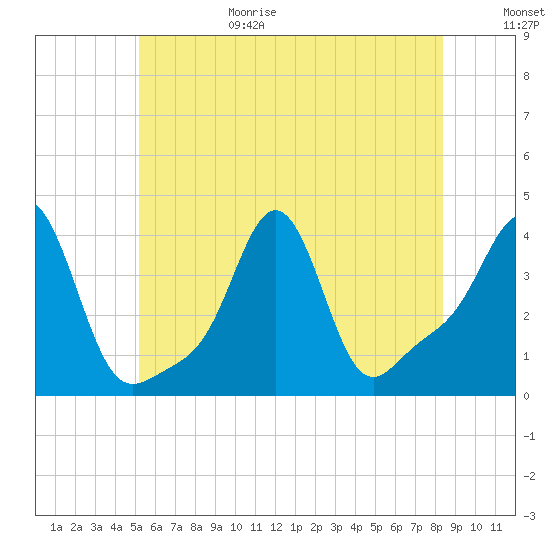 Conimicut Light tide chart for Sunday, June 29, 2025