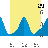Conimicut Light tide chart for Sunday, June 29, 2025