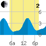 Conimicut Light tide chart for Monday, June 2, 2025