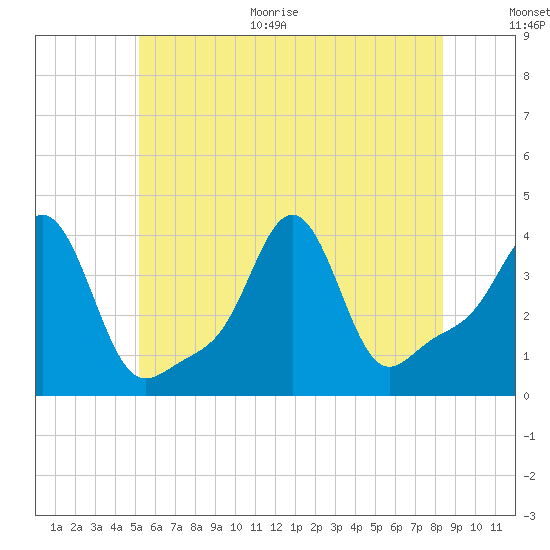 Conimicut Light tide chart for Monday, June 30, 2025