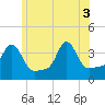 Conimicut Light tide chart for Tuesday, June 3, 2025