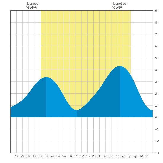Conimicut Light tide chart for Saturday, June 7, 2025