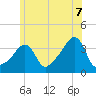 Conimicut Light tide chart for Saturday, June 7, 2025