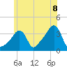 Conimicut Light tide chart for Sunday, June 8, 2025