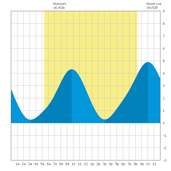 Conimicut Light tide chart for Saturday, July 12, 2025