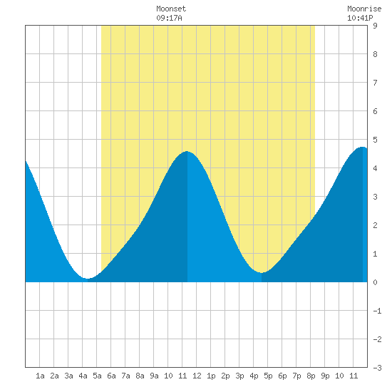 Conimicut Light tide chart for Monday, July 14, 2025