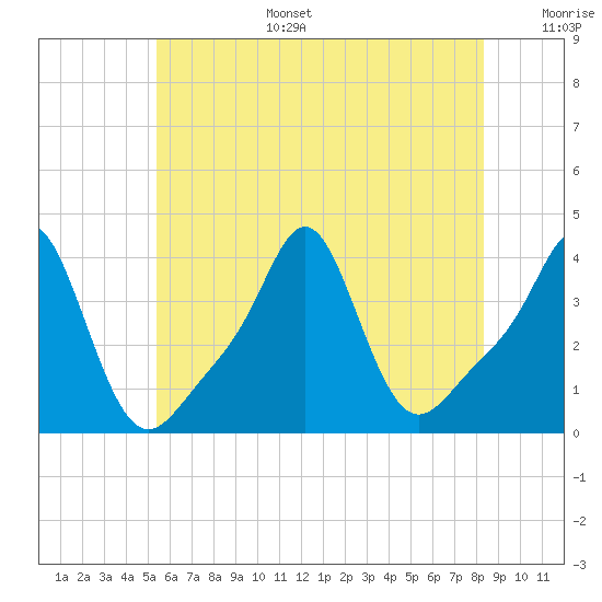 Conimicut Light tide chart for Tuesday, July 15, 2025