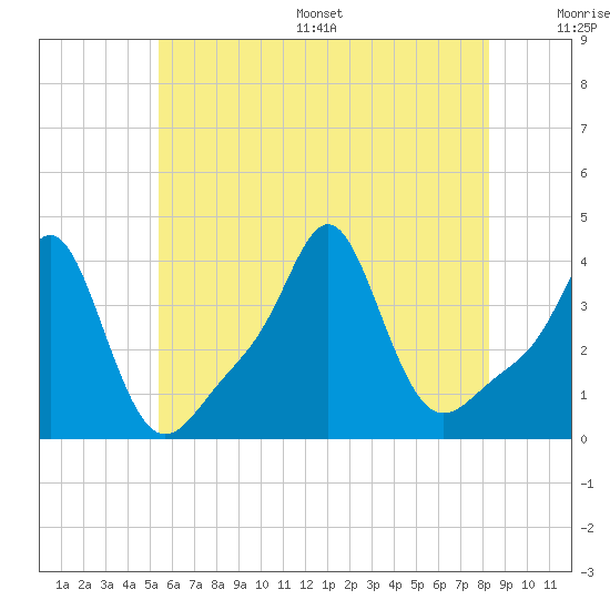 Conimicut Light tide chart for Wednesday, July 16, 2025