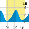 Conimicut Light tide chart for Wednesday, July 16, 2025