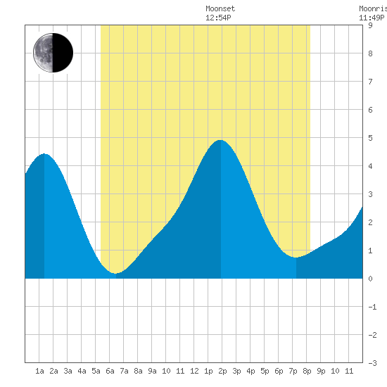 Conimicut Light tide chart for Thursday, July 17, 2025