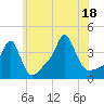 Conimicut Light tide chart for Friday, July 18, 2025