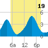 Conimicut Light tide chart for Saturday, July 19, 2025