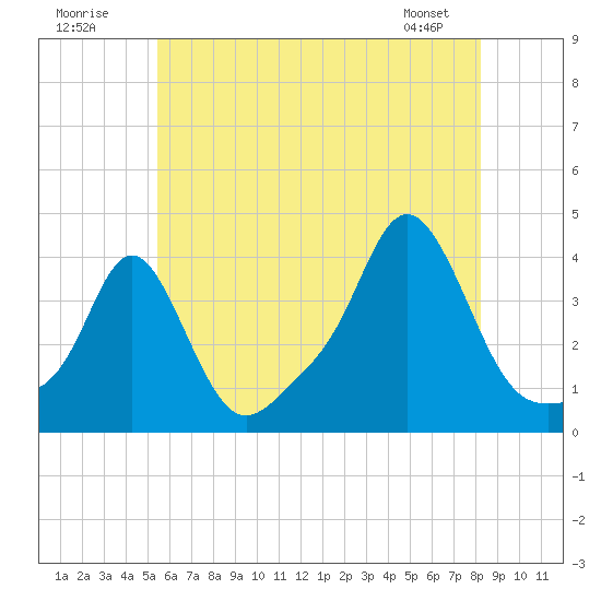 Conimicut Light tide chart for Sunday, July 20, 2025
