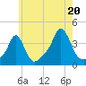 Conimicut Light tide chart for Sunday, July 20, 2025