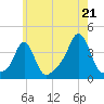 Conimicut Light tide chart for Monday, July 21, 2025
