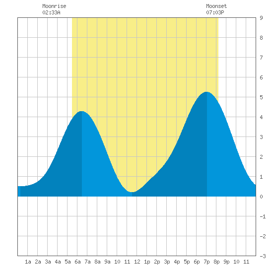 Conimicut Light tide chart for Tuesday, July 22, 2025