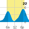 Conimicut Light tide chart for Tuesday, July 22, 2025