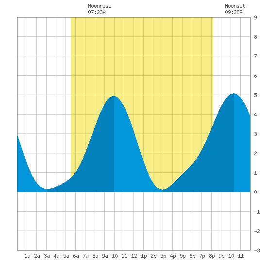Conimicut Light tide chart for Saturday, July 26, 2025